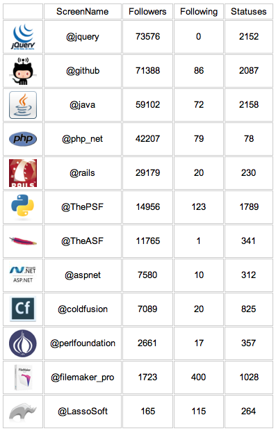 Programming Language Popularity graphic